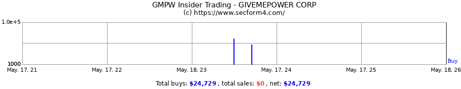 Insider Trading Transactions for GIVEMEPOWER CORP