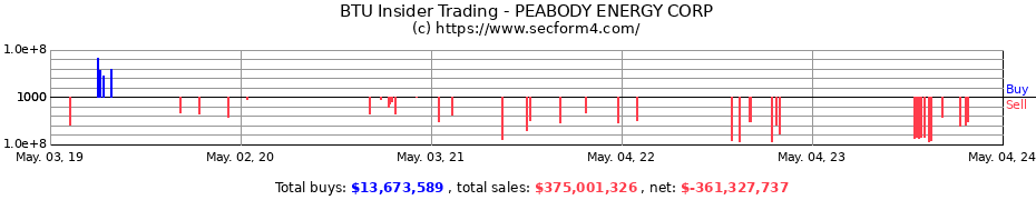 Insider Trading Transactions for PEABODY ENERGY CORP