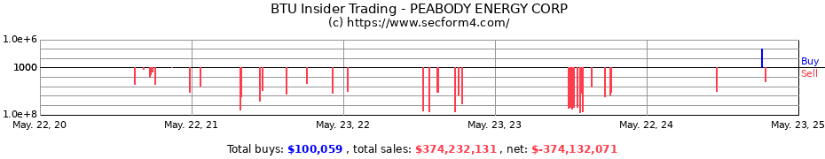 Insider Trading Transactions for PEABODY ENERGY CORP