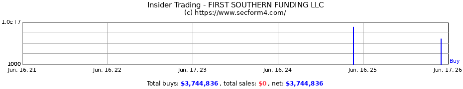 Insider Trading Transactions for FIRST SOUTHERN FUNDING LLC