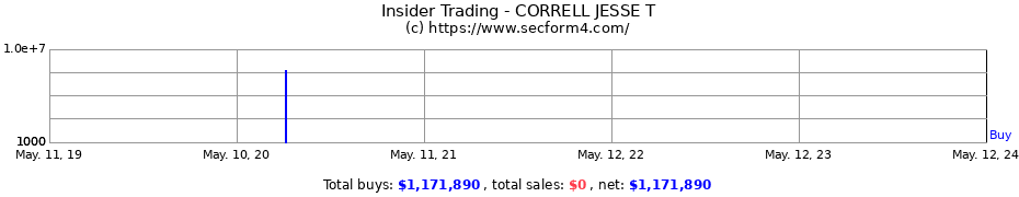 Insider Trading Transactions for CORRELL JESSE T