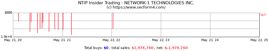 Insider Trading Transactions for NETWORK-1 TECHNOLOGIES INC.