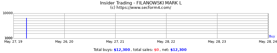 Insider Trading Transactions for FILANOWSKI MARK L