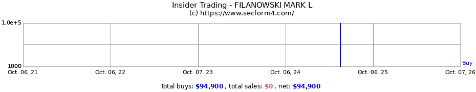 Insider Trading Transactions for FILANOWSKI MARK L