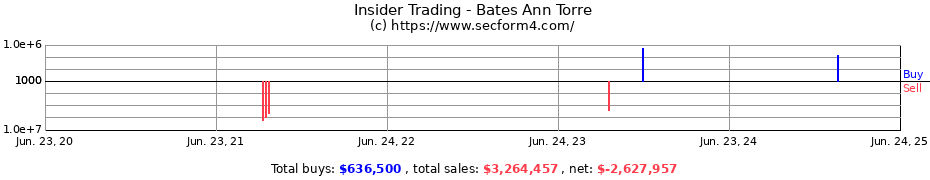 Insider Trading Transactions for Bates Ann Torre