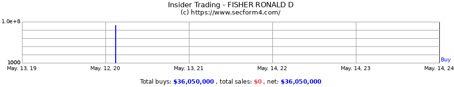 Insider Trading Transactions for FISHER RONALD D