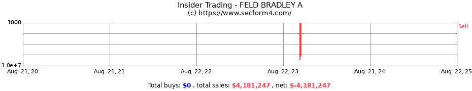 Insider Trading Transactions for FELD BRADLEY A