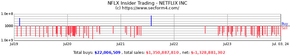 Insider Trading Transactions for NETFLIX INC