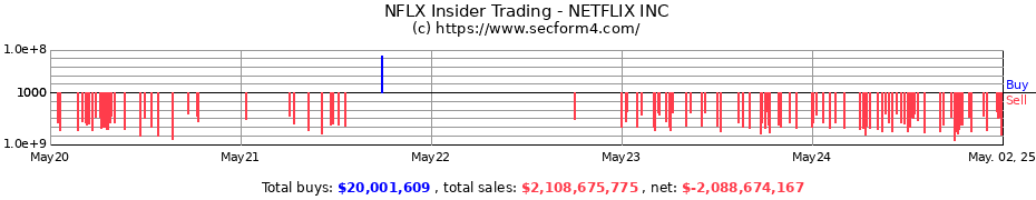 Insider Trading Transactions for NETFLIX INC