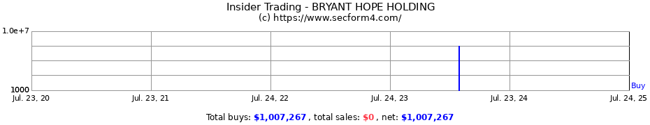 Insider Trading Transactions for BRYANT HOPE HOLDING