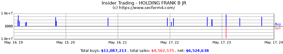 Insider Trading Transactions for HOLDING FRANK B JR