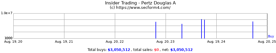 Insider Trading Transactions for Pertz Douglas A