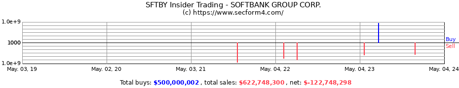 Insider Trading Transactions for SOFTBANK GROUP CORP.