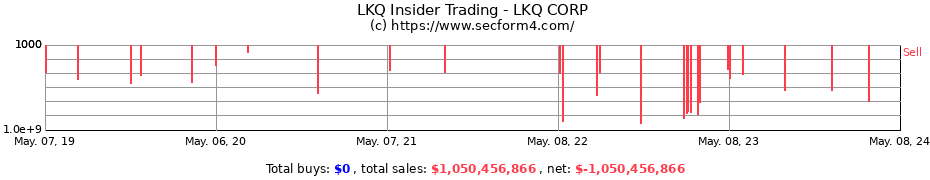 Insider Trading Transactions for LKQ Corporation