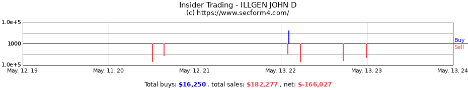 Insider Trading Transactions for ILLGEN JOHN D