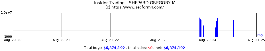 Insider Trading Transactions for SHEPARD GREGORY M