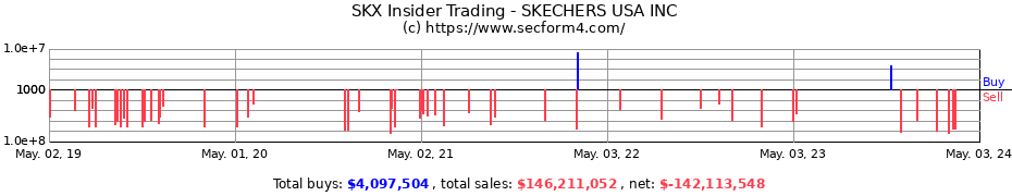 Insider Trading Transactions for Skechers U.S.A., Inc.