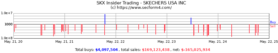 Insider Trading Transactions for Skechers U.S.A., Inc.