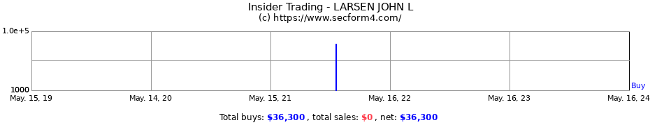 Insider Trading Transactions for LARSEN JOHN L