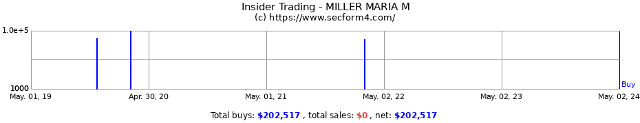 Insider Trading Transactions for MILLER MARIA M
