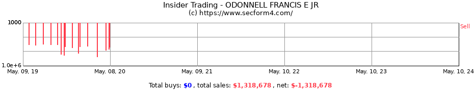 Insider Trading Transactions for ODONNELL FRANCIS E JR