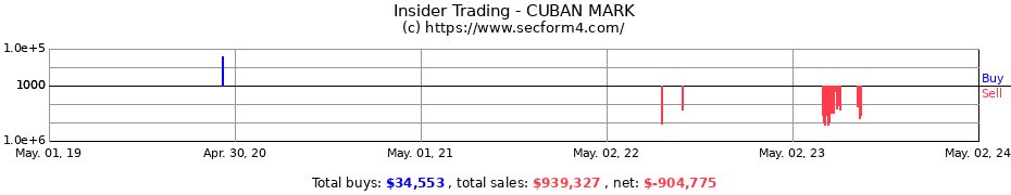Insider Trading Transactions for CUBAN MARK