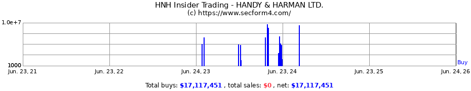 Insider Trading Transactions for HANDY & HARMAN LTD.