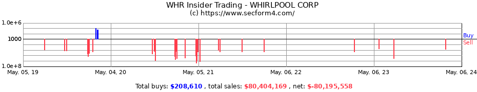 Insider Trading Transactions for Whirlpool Corporation