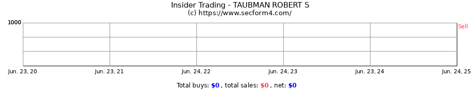 Insider Trading Transactions for TAUBMAN ROBERT S