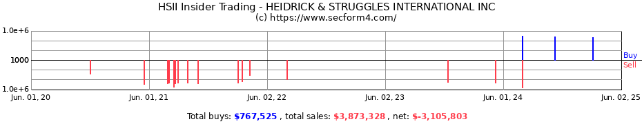 Insider Trading Transactions for HEIDRICK & STRUGGLES INTERNATIONAL INC