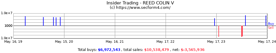 Insider Trading Transactions for REED COLIN V