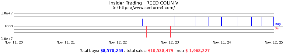 Insider Trading Transactions for REED COLIN V