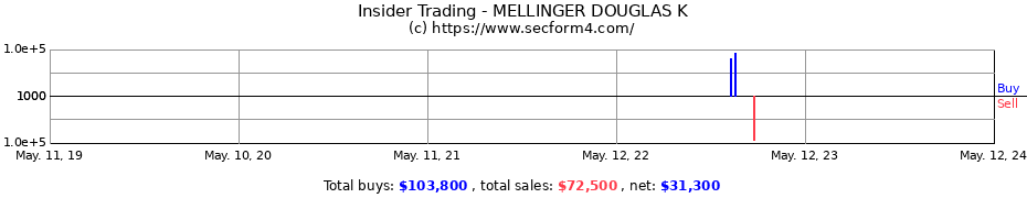 Insider Trading Transactions for MELLINGER DOUGLAS K