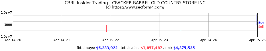 Insider Trading Transactions for CRACKER BARREL OLD COUNTRY STORE INC