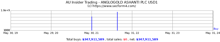 Insider Trading Transactions for Anglogold Ashanti Ltd.