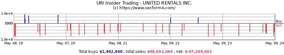 Insider Trading Transactions for UNITED RENTALS Inc