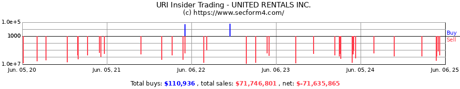 Insider Trading Transactions for UNITED RENTALS INC.