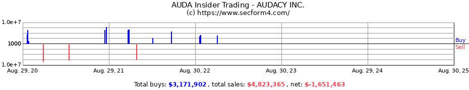 Insider Trading Transactions for AUDACY Inc