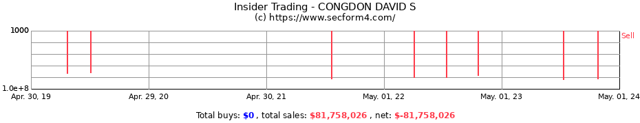 Insider Trading Transactions for CONGDON DAVID S