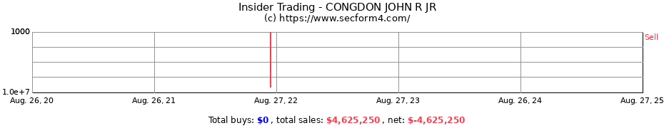 Insider Trading Transactions for CONGDON JOHN R JR