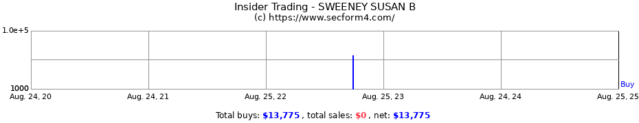 Insider Trading Transactions for SWEENEY SUSAN B