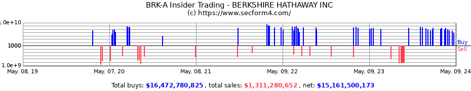 Insider Trading Transactions for Berkshire Hathaway Inc.