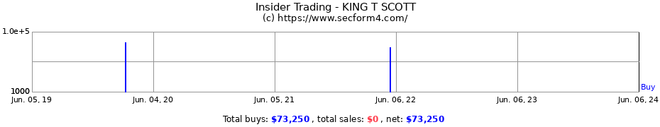 Insider Trading Transactions for KING T SCOTT