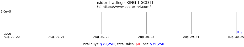 Insider Trading Transactions for KING T SCOTT