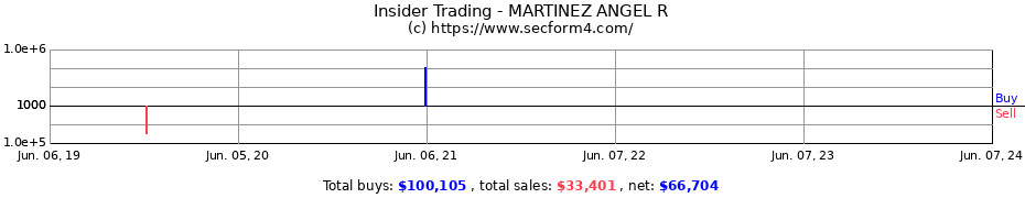 Insider Trading Transactions for MARTINEZ ANGEL R