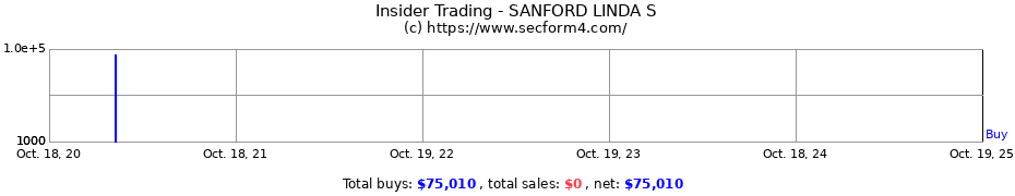 Insider Trading Transactions for SANFORD LINDA S