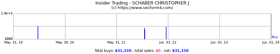Insider Trading Transactions for SCHABER CHRISTOPHER J
