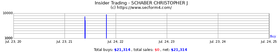 Insider Trading Transactions for SCHABER CHRISTOPHER J