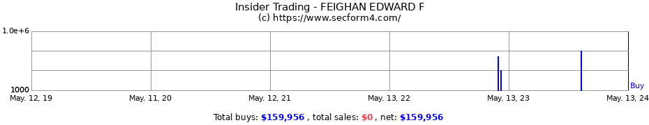 Insider Trading Transactions for FEIGHAN EDWARD F