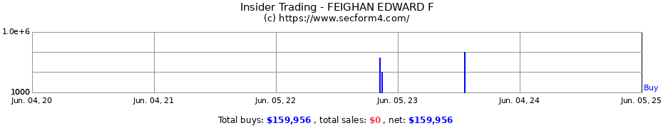 Insider Trading Transactions for FEIGHAN EDWARD F